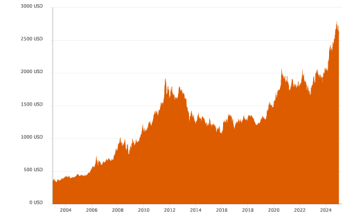 Die Goldpreisentwicklung in U.S. Dollar der letzten 20 Jahre