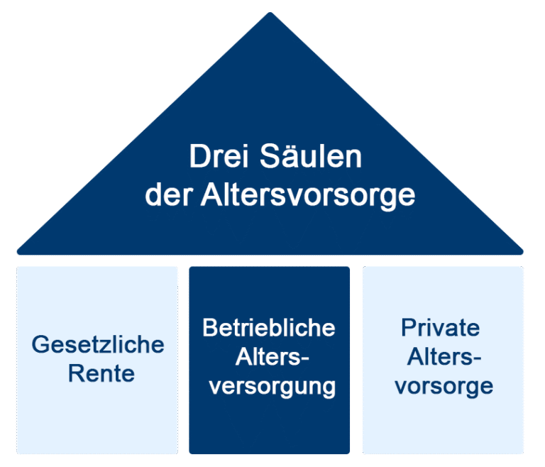 Drei Säulen der Altersvorsorge